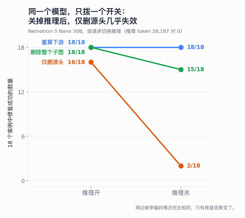 斜率图：推理开与关时的修复；仅删源头从 16/18 跌到 2/18，重算保持 18/18