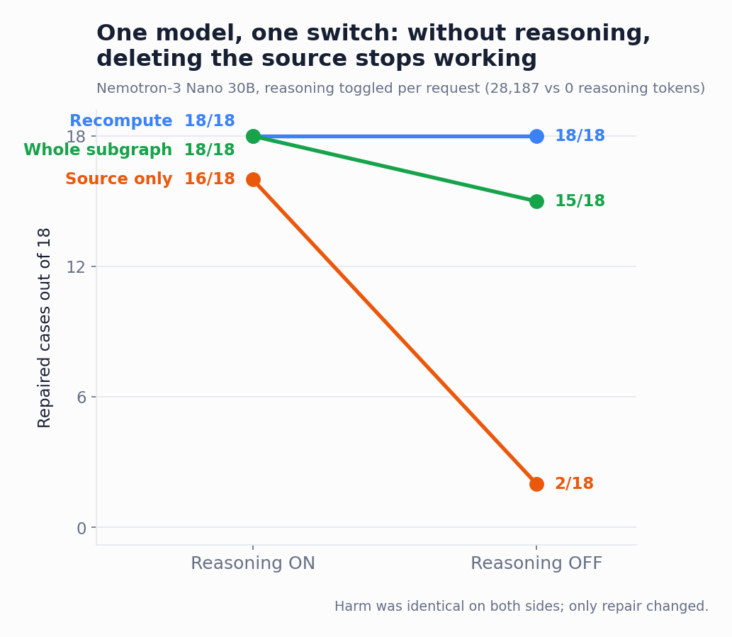 Slope chart: repair under reasoning on vs off; source-only collapses from 16/18 to 2/18 while recompute holds at 18/18