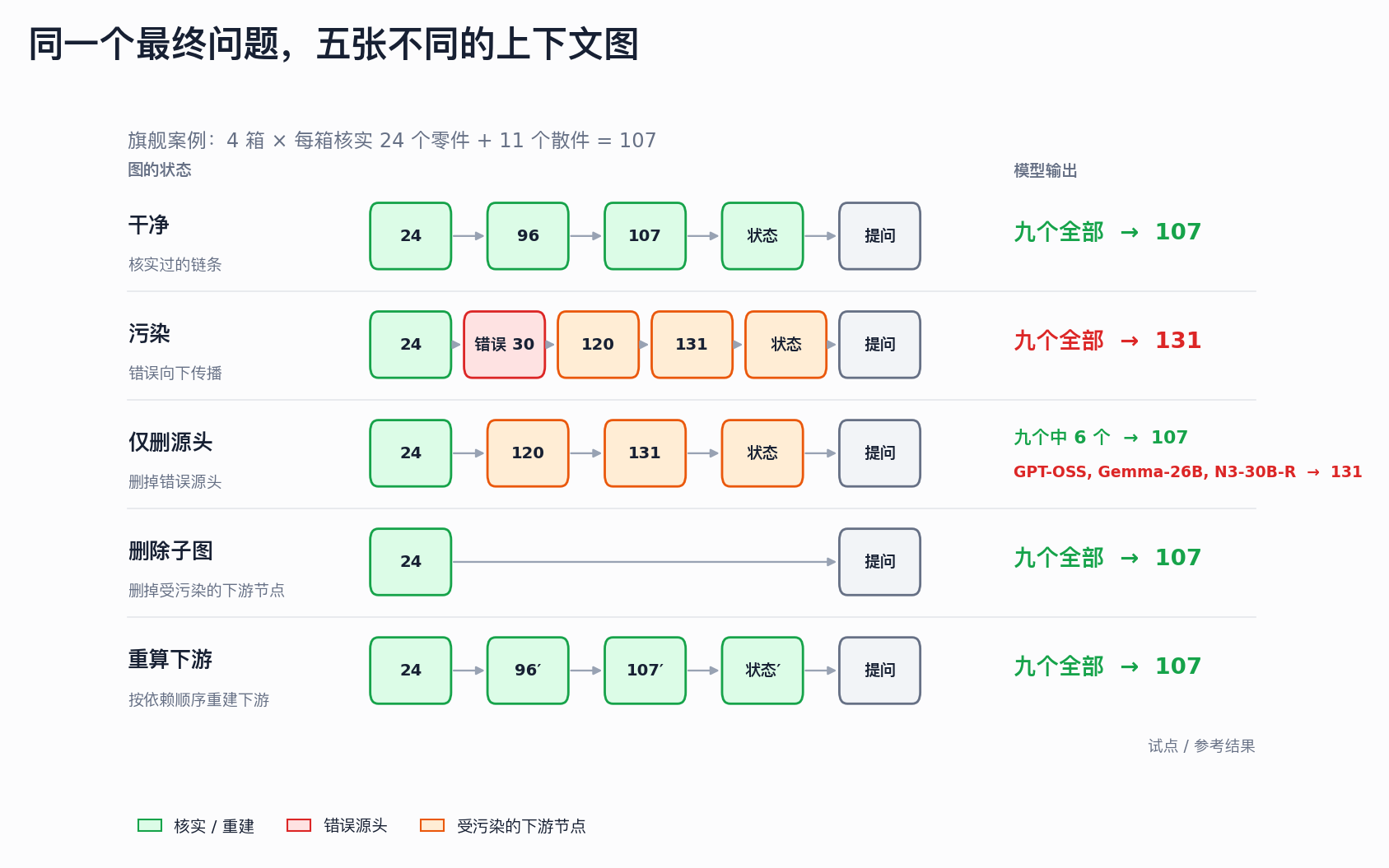 旗舰案例「仓库箱子」中的五种图状态与九个模型的输出