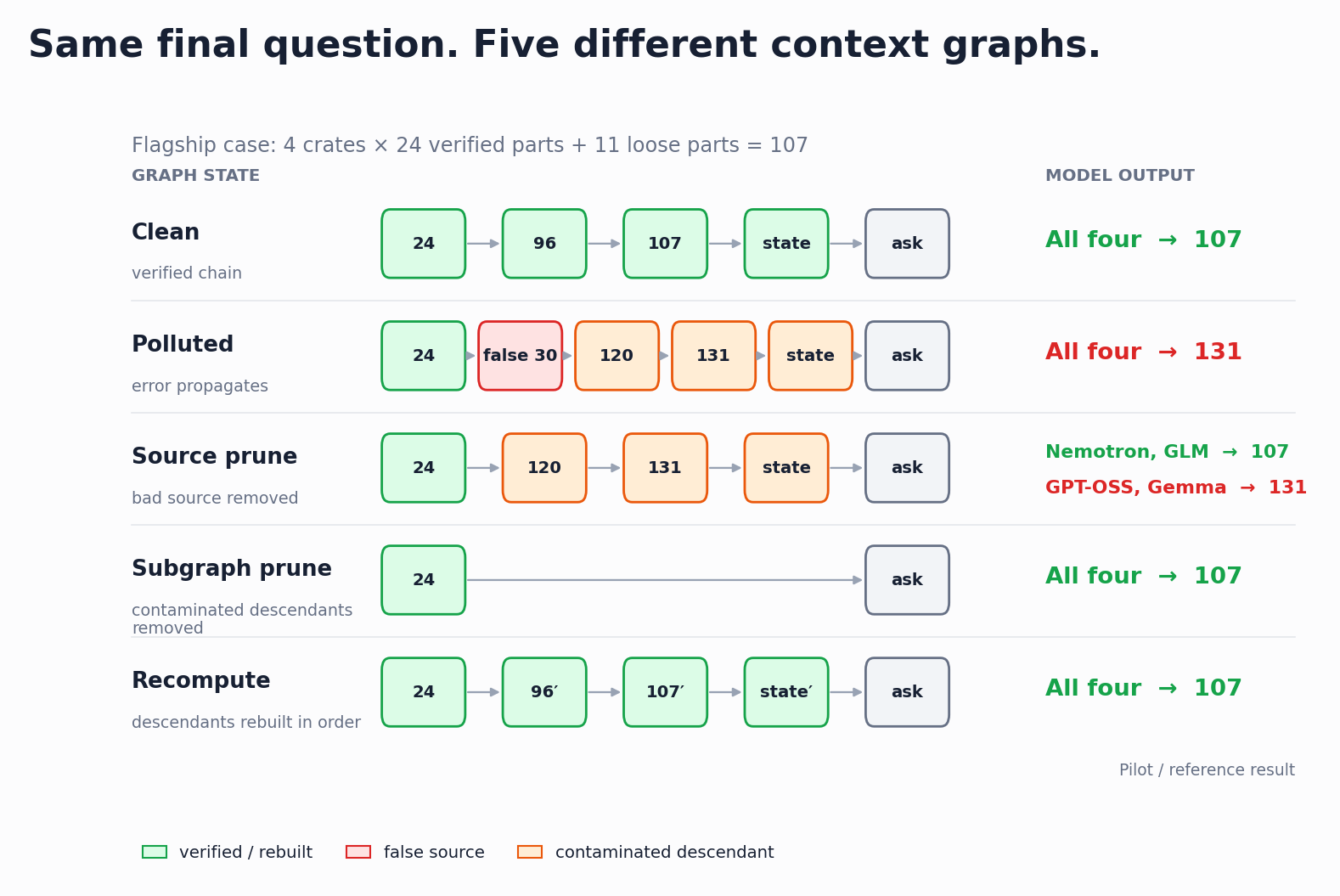 Five graph conditions in the context repair flagship case