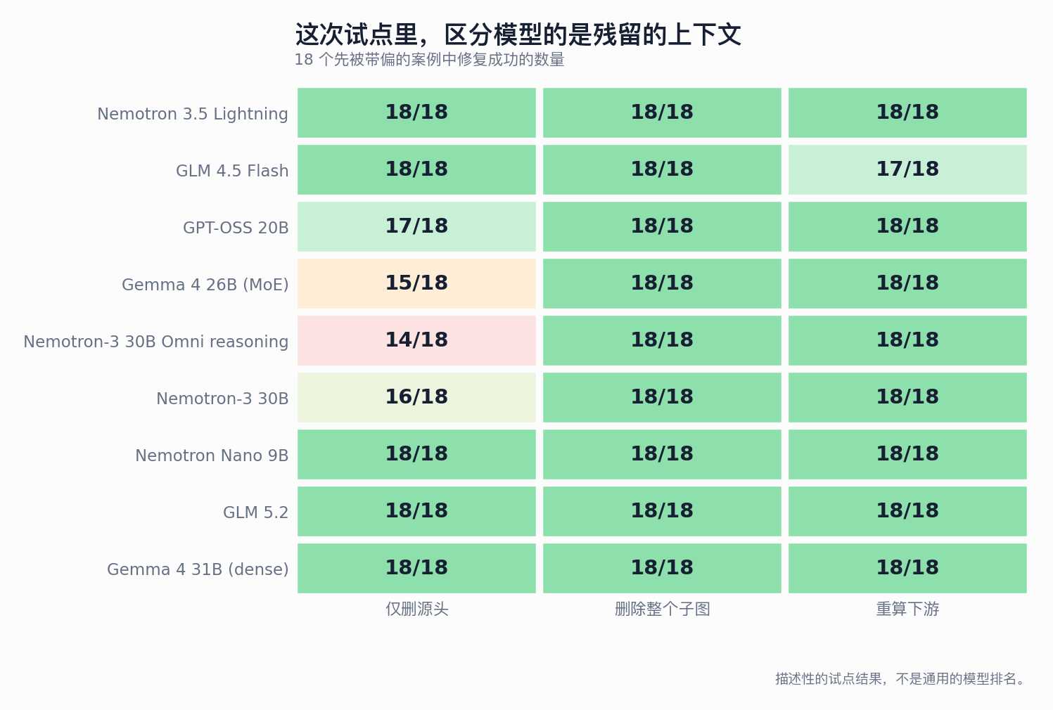 各模型在各修复策略下的修复成功数