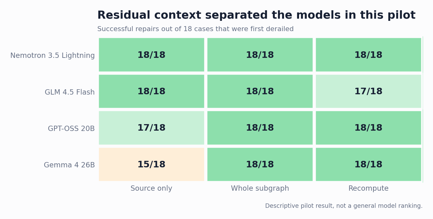 Repair successes by model and strategy