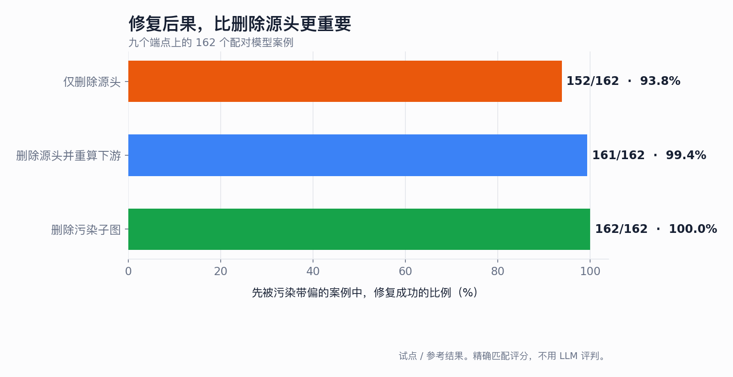 三种上下文修复策略的修复率