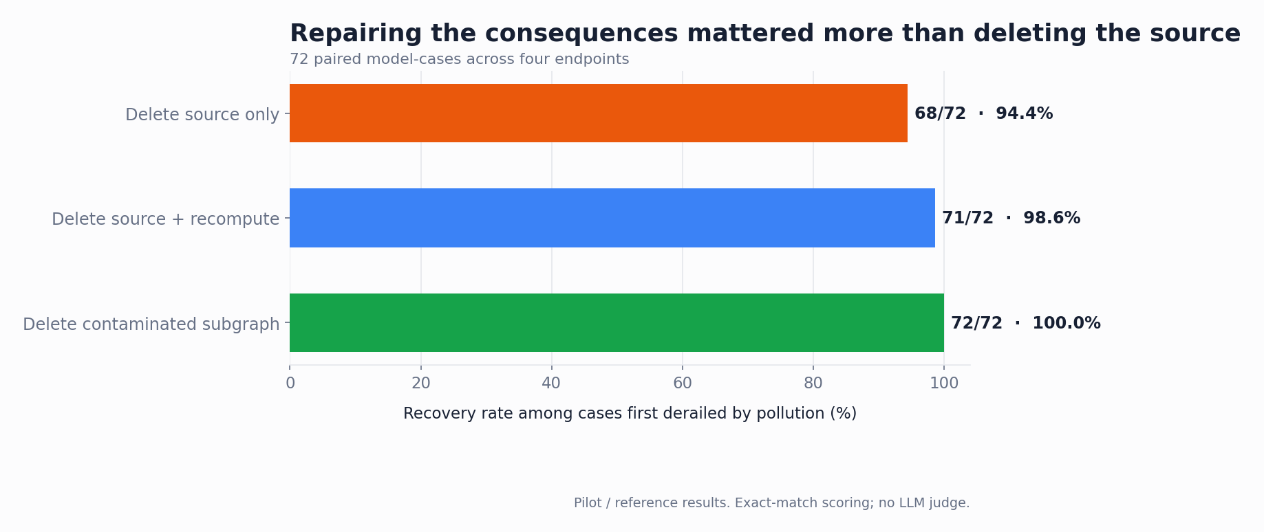 Recovery rates for three context repair strategies