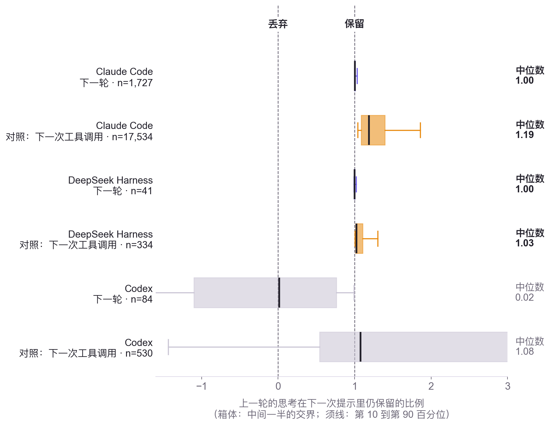箱线图：上一轮思考在下一次提示里仍保留的比例。Claude Code 和 DeepSeek Harness 在轮次交界处都在 1；Codex 的结果和对照都很分散