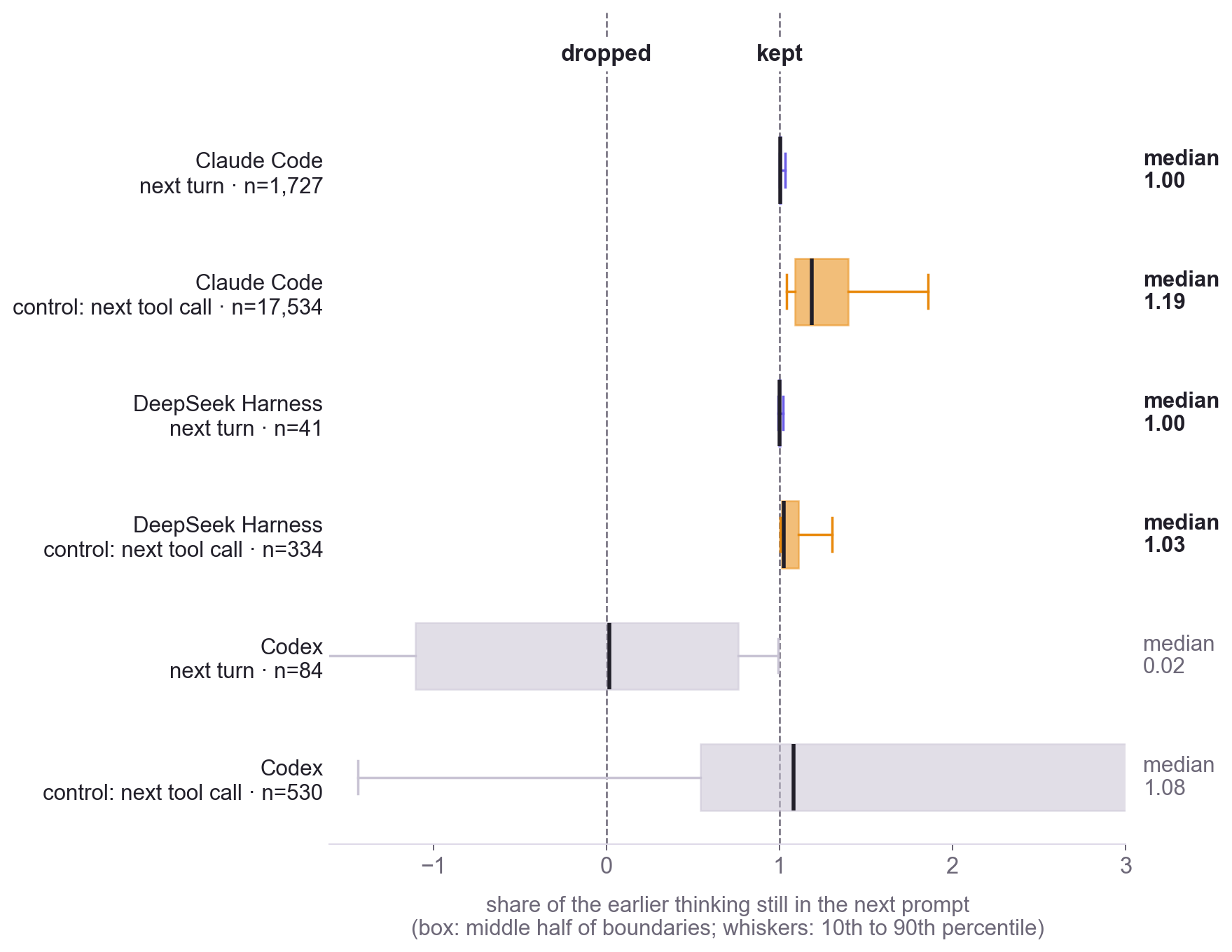 Box plots of the share of earlier thinking still in the next prompt: Claude Code and DeepSeek Harness sit at 1 across turn boundaries; Codex scatters in both the result and the control