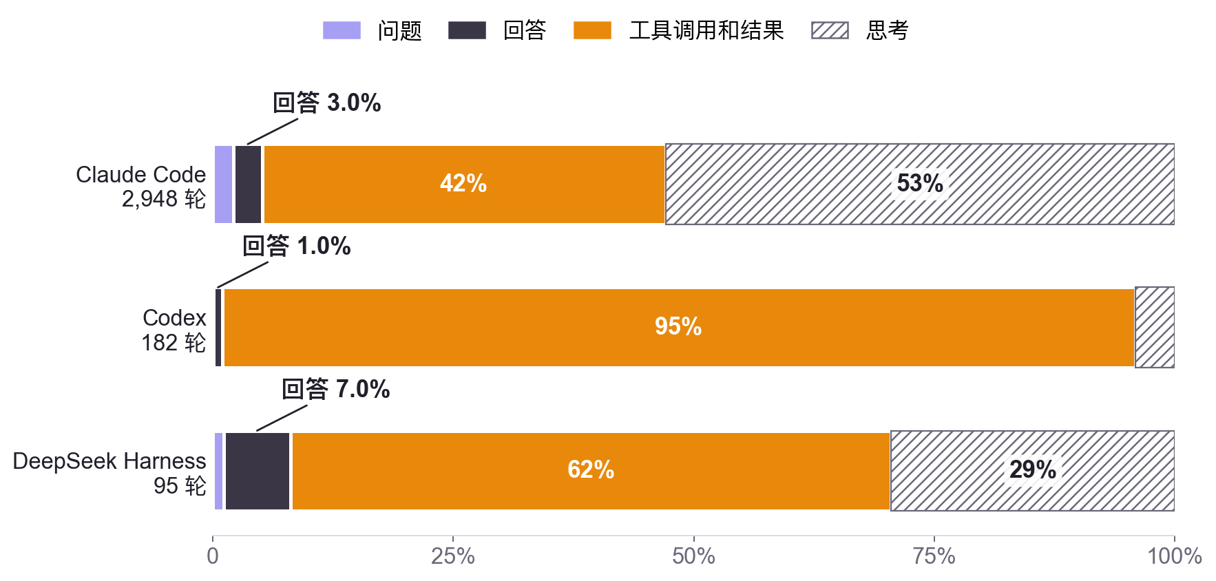 堆叠条形图：Claude Code 的回答占一轮的 3%，工具往来 42%，思考 53%；Codex 为 1%、95%、4%；DeepSeek Harness 为 7%、62%、29%