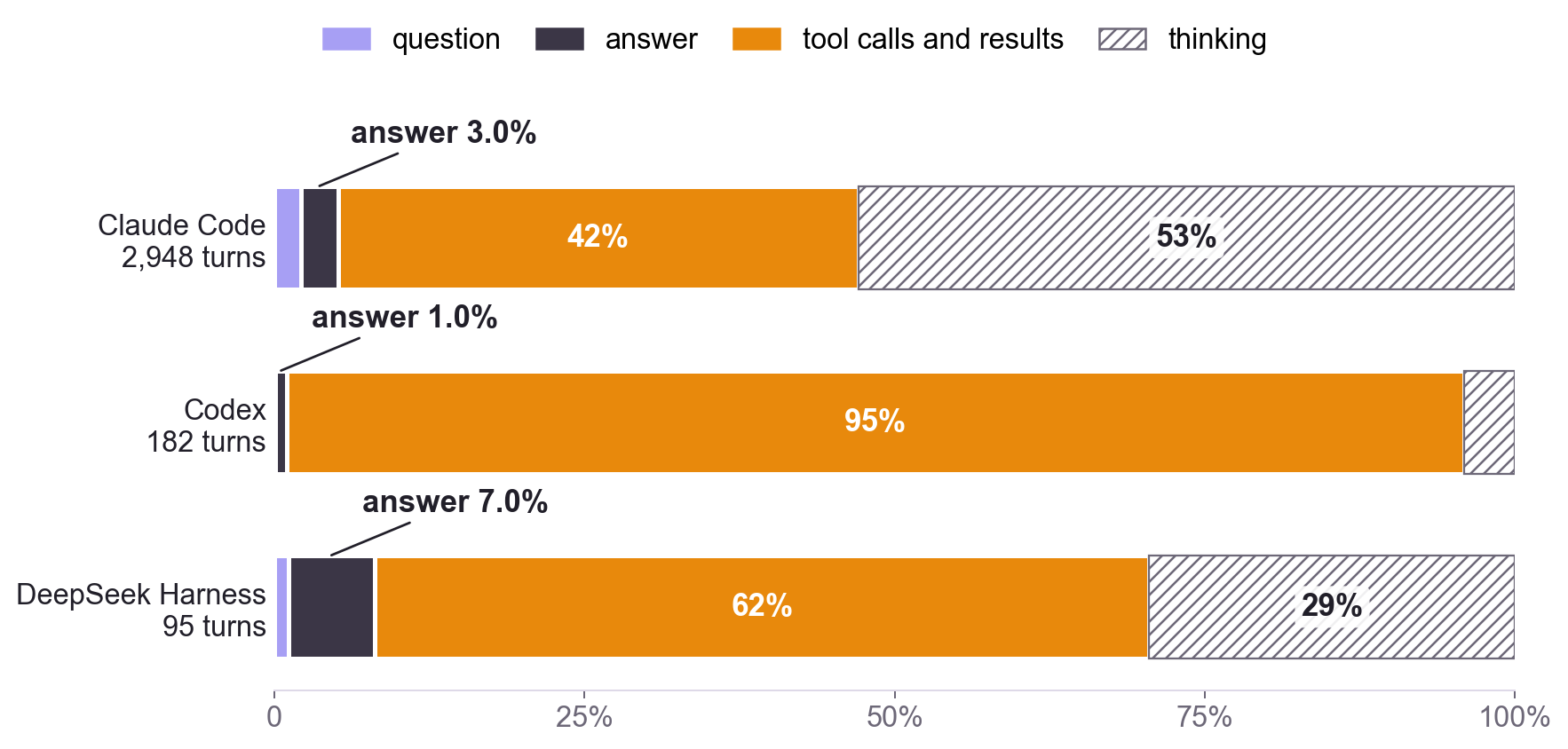 Stacked bars: for Claude Code the answer is 3% of a turn, tool traffic 42%, thinking 53%; for Codex 1%, 95%, 4%; for DeepSeek Harness 7%, 62%, 29%