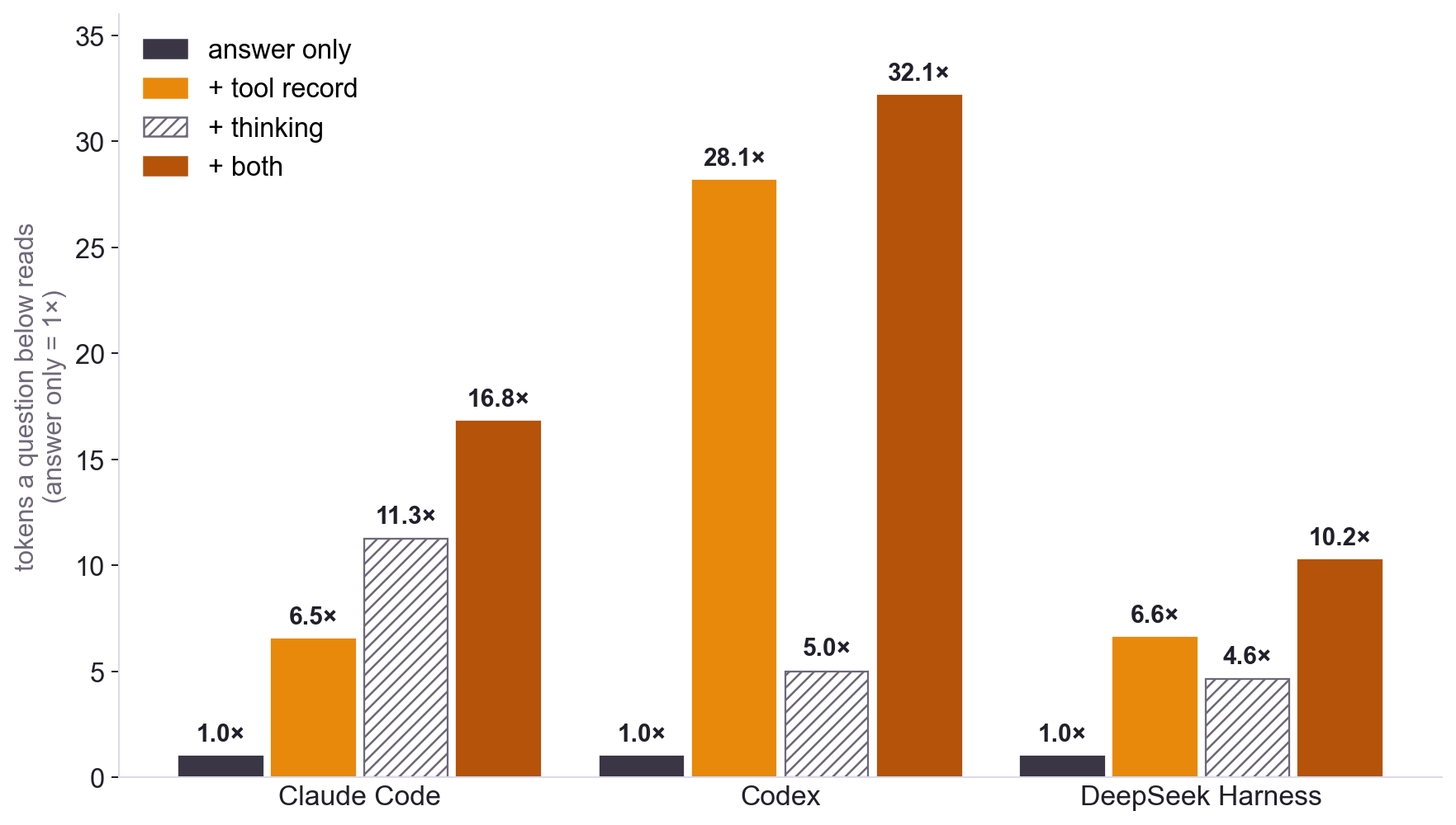 Grouped bars: relative to the answer-only handoff, adding the tool record multiplies what a question below reads by 6.5 (Claude Code), 28.1 (Codex) and 6.6 (DeepSeek Harness)